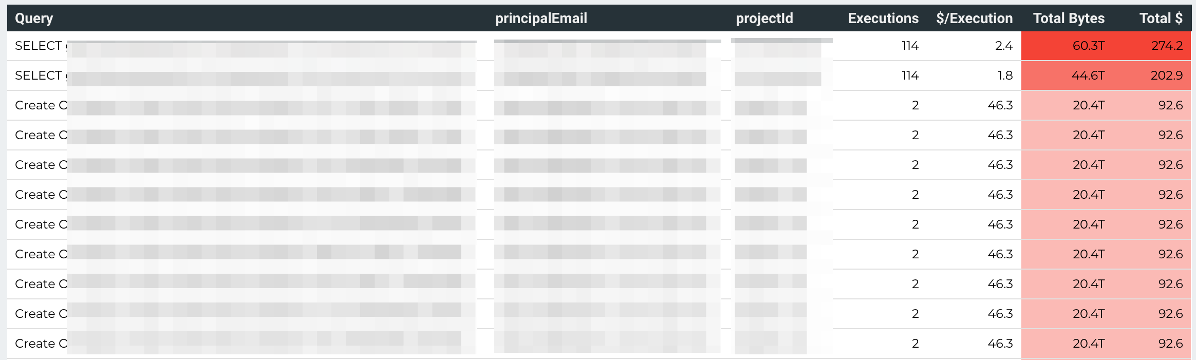 BigQuery Costly Queries Report